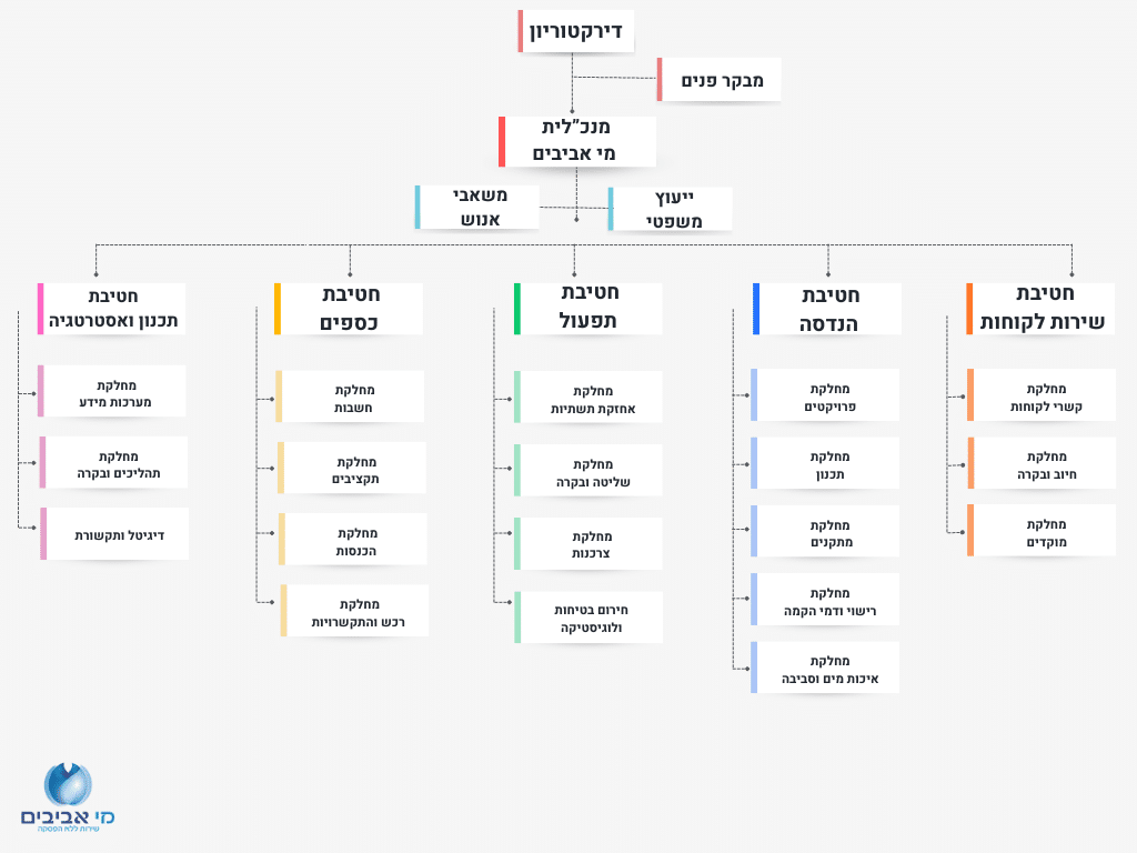 מבנה ארגוני מי אביבים: דירקטוריון > מבקר פנים > מנכ"לית מי אביבים > ייעוץ משפטי ומשאבי אנוש 5 חטיבות: 1. חטיבת שירות לקוחות הכוללת את מחלקת קשרי לקוחות, מחלקת חיוב ובקרה, מחלקת מוקדים 2. חטיבת הנדסה הכוללת את מחלקת פרויקטים, מחלקת תכנון, מחלקת מתקנים, מחלקת רישוי ודמי הקמה, מחלקת איכות מים וסביבה 3. חטיבת תפעול הכוללת את מחלקת אחזקת תשתיות, מחלקת שליטה ובקרה, מחלקת צרכנות, חירום בטיחות ולוגיסטיקה 4. חטיבת כספים הכוללת את מחלקת חשבות, מחלקת תקציבים, מחלקת הכנסות, מחלקת רכש והתקשרויות 5. חטיבת תכנון ואסטרטגיה כוללת את מחלקת מערכות מידע, מחלקת תהליכים ובקרה ודיגיטל ותקשורת 